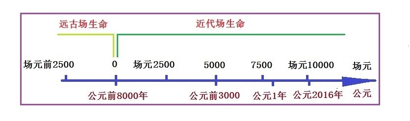 走进场生命世界 第十一章  场生命的起源