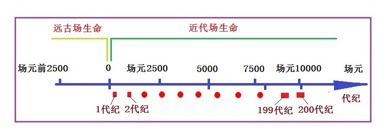 走进场生命世界 第十一章  场生命的起源