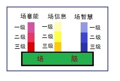 走进场生命世界 第十四章 场生命的遗承（中）