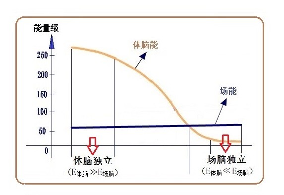 走进场生命世界 第十七章  场生命对人类的作用(上)