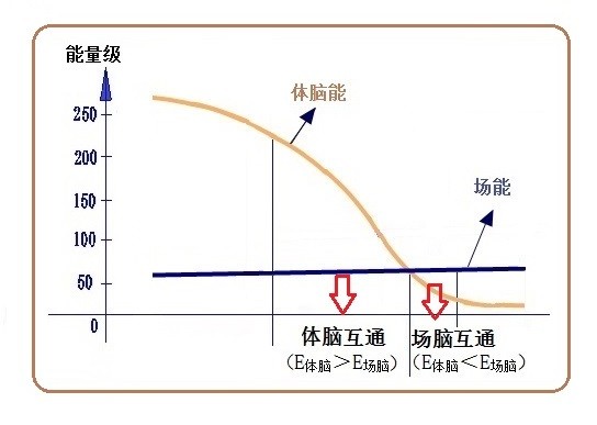 走进场生命世界 第二十五章   量子纠缠解释人类的灵异现象