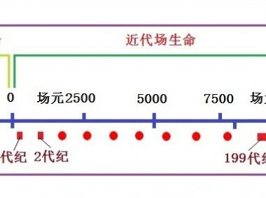 走进场生命世界 第十一章  场生命的起源