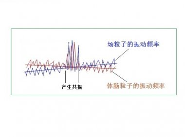 走进场生命世界 第十六章 场生命存在的理论依据