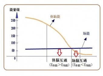 走进场生命世界 第二十五章   量子纠缠解释人类的灵异现象